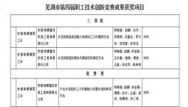 建安海螺在蕪湖第四屆職工技術(shù)競賽中獲優(yōu)異成績