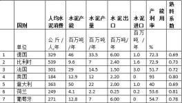 歐洲新增加兩個低標號水泥 而中國在取消低標號水泥