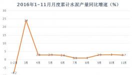2016年水泥產(chǎn)量、價(jià)格、利潤(rùn)、前瞻匯總