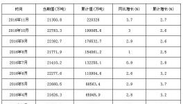水泥產(chǎn)量微弱復(fù)蘇 預(yù)計(jì)明年仍將低速增長