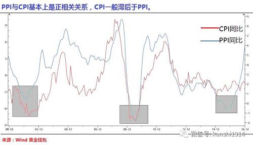 統(tǒng)計(jì)局是這樣解釋此次PPI大漲的：“PPI環(huán)比漲幅擴(kuò)大的原因：一是受匯率波動等多因素影響，進(jìn)口大宗商品價(jià)格上漲，推升了部分工業(yè)品出廠價(jià)格；二是工業(yè)生產(chǎn)和市場需求穩(wěn)定增長，去產(chǎn)能、去庫存政策的效果顯現(xiàn)，供需關(guān)系逐步改善?！? height=