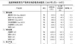 統(tǒng)計(jì)局?jǐn)?shù)據(jù)：水泥等生產(chǎn)資料價(jià)格變動情況