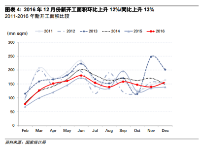 房地產(chǎn)投資增速則更加樂(lè)觀，12月份房地產(chǎn)投資同比增速回升至11%，而11月份為6%，全年同比增速上升1個(gè)百分點(diǎn)至7%。