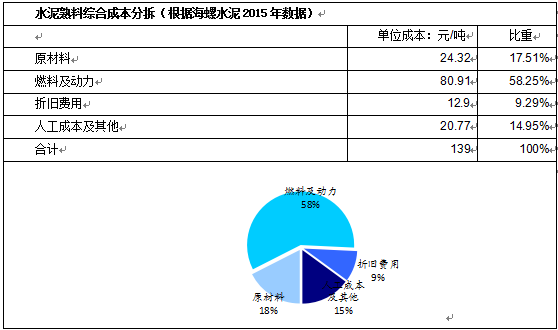 水泥價(jià)格上漲始于煤價(jià)上漲推動(dòng)，但又高于煤價(jià)漲幅，這要得益于當(dāng)時(shí)多重因素的疊加。一是供給端的短期收縮，河南、山東等地因環(huán)保問題產(chǎn)能劇烈收縮，連帶引起華北及華東大范圍供給下降;二是地產(chǎn)小周期復(fù)蘇且適逢旺季，需求端良好。在需求大于供給的情況下，水泥企業(yè)在產(chǎn)業(yè)鏈中話語權(quán)較強(qiáng)，成本轉(zhuǎn)嫁較順暢。