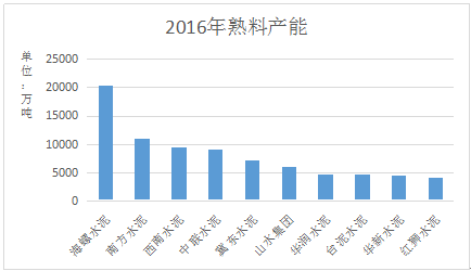 不僅如此，公司未來在絕對(duì)規(guī)模和市場(chǎng)份額上仍將不斷提升。通過海外擴(kuò)張和國內(nèi)收購兼并，海螺水泥在產(chǎn)銷量保持持續(xù)擴(kuò)張態(tài)勢(shì)。國內(nèi)市場(chǎng)中，海螺水泥在2010-2015年期間并購了25家水泥公司;海外擴(kuò)張態(tài)勢(shì)也沒有停止腳步，印尼南加海螺一期、二期，一期孔雀港粉磨站、西巴布亞等項(xiàng)目都在穩(wěn)步推進(jìn)。