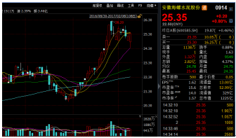 安徽海螺水泥股份現(xiàn)行價(jià)格為25.35港元/股，仍在合理的區(qū)間內(nèi)，伴隨水泥價(jià)格和銷(xiāo)量的較大概率上升，安徽海螺水泥股份的后市是比較值得期待的。(文/江松華)