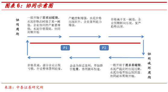 水泥價(jià)格上漲始于煤價(jià)上漲推動(dòng)，但又高于煤價(jià)漲幅，這要得益于當(dāng)時(shí)多重因素的疊加。一是供給端的短期收縮，河南、山東等地因環(huán)保問(wèn)題產(chǎn)能劇烈收縮，連帶引起華北及華東大范圍供給下降;二是地產(chǎn)小周期復(fù)蘇且適逢旺季，需求端良好。在需求大于供給的情況下，水泥企業(yè)在產(chǎn)業(yè)鏈中話語(yǔ)權(quán)較強(qiáng)，成本轉(zhuǎn)嫁較順暢。
