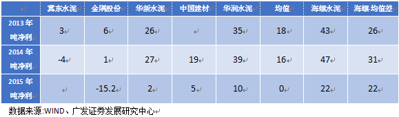 水泥價(jià)格上漲始于煤價(jià)上漲推動(dòng)，但又高于煤價(jià)漲幅，這要得益于當(dāng)時(shí)多重因素的疊加。一是供給端的短期收縮，河南、山東等地因環(huán)保問(wèn)題產(chǎn)能劇烈收縮，連帶引起華北及華東大范圍供給下降;二是地產(chǎn)小周期復(fù)蘇且適逢旺季，需求端良好。在需求大于供給的情況下，水泥企業(yè)在產(chǎn)業(yè)鏈中話語(yǔ)權(quán)較強(qiáng)，成本轉(zhuǎn)嫁較順暢。