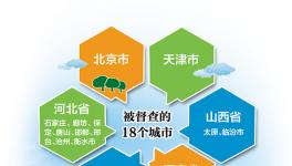 環(huán)保部今起專項(xiàng)督查18城空氣質(zhì)量  有你的城市嗎