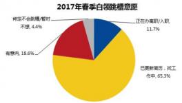 節(jié)后跳槽季調(diào)查：房地產(chǎn)、建筑行業(yè)領(lǐng)跑