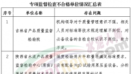 天瑞、葛洲壩等企業(yè)生產(chǎn)許可證存在嚴(yán)重問題
