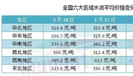 不賺錢(qián)都難！六大區(qū)域水泥價(jià)格普漲 華東漲幅最猛烈
