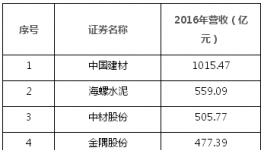 中國(guó)上市公司500強(qiáng)揭曉 中建材、海螺、華潤(rùn)、金隅、冀東上榜