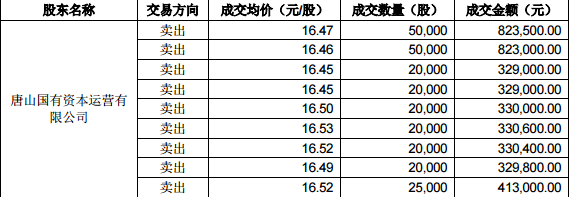 唐山國資公司短線交易冀東水泥 違規(guī)所得1.1萬元上交