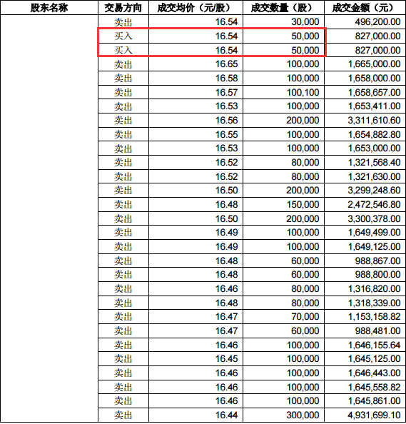 唐山國資公司短線交易冀東水泥 違規(guī)所得1.1萬元上交