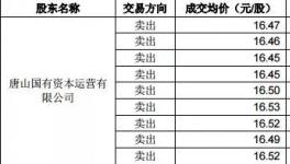 冀東減虧！海螺減持！大股東被警示！