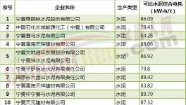 寧夏23家水泥企業(yè)階梯電價專項監(jiān)察結(jié)果公示