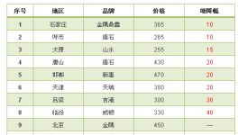水泥價格漲，漲，漲！漲完了不落實等于沒漲！