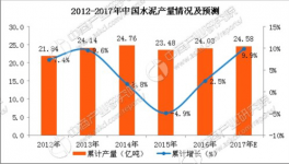 水泥價(jià)格創(chuàng)近四年新高 預(yù)計(jì)2017年中國水泥產(chǎn)量將近25億噸