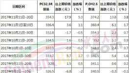 今年水泥漲價！哪個省最瘋狂！