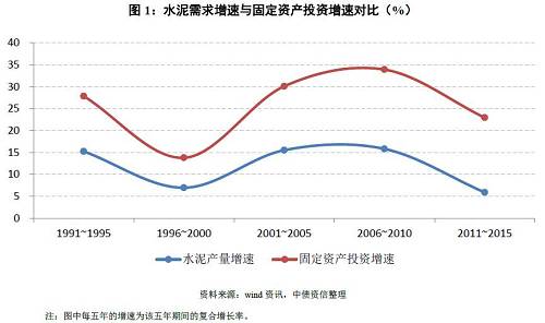 如何看待量?jī)r(jià)的冰與火之歌？——水泥行業(yè)信用分析方法構(gòu)建