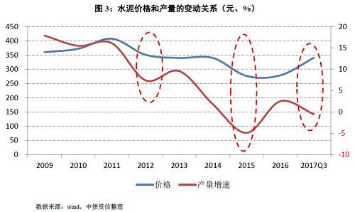 從需求對(duì)行業(yè)景氣度的影響程度來(lái)看，在需求高速增長(zhǎng)或顯著下降階段，需求是決定行業(yè)景氣度的核心要素，需求越旺盛，行業(yè)景氣度越高。從下圖中的歷史數(shù)據(jù)可以看出，在2012年和2015年需求增速同比大幅下滑時(shí)，價(jià)格也隨之下降，進(jìn)而影響行業(yè)盈利表現(xiàn)。然而，在需求相對(duì)平穩(wěn)或緩慢下行階段，供給端及政策環(huán)境變化（如行業(yè)錯(cuò)峰協(xié)同、環(huán)保限產(chǎn)）等因素則對(duì)價(jià)格影響更大，可能出現(xiàn)量減價(jià)升的情況，2017年便是如此。考慮到未來(lái)3~5年水泥行業(yè)需求大概率不會(huì)出現(xiàn)斷崖式下跌，預(yù)計(jì)需求變化對(duì)于行業(yè)景氣度沖擊有限。