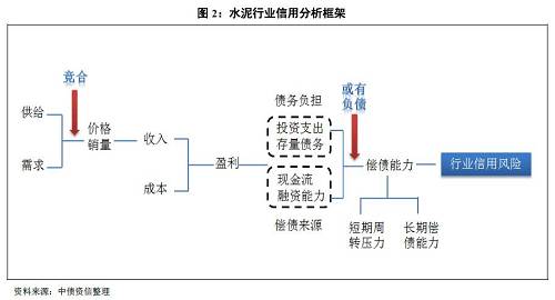 1、償債是根本，核心看盈利，即行業(yè)景氣度