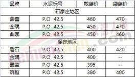 冀、魯、豫最新水泥行情價格公布（12月18日）
