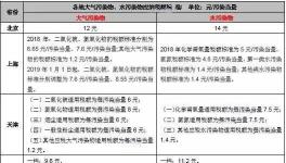 手把手教你6步內(nèi)完成計算氣、水、固廢環(huán)保稅計算
