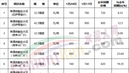 驚訝：春節(jié)臨近！這個(gè)地區(qū)水泥價(jià)格突破900元/噸！