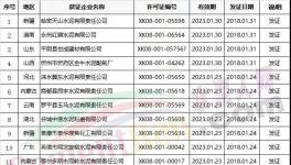 名單 | 2018年1月第四、第五批獲得生產(chǎn)許可證水泥企業(yè)名單