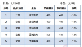 江蘇、江西、河南水泥價格大跌！內(nèi)蒙與河北漲幅最大！