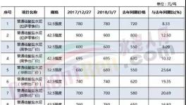 這個(gè)地區(qū)水泥供不應(yīng)求！有企業(yè)已把訂單簽到2020年！