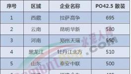 全國水泥價(jià)格沸騰了！河南、貴州、山東、甘肅、陜西輪番“轟炸”