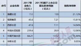 16家上市水泥企業(yè)利潤(rùn)率大比拼！中國(guó)水泥哪家強(qiáng)
