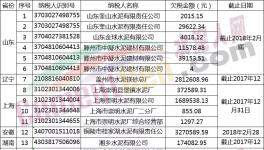 21家水泥企業(yè)欠稅1800多萬(wàn)元被曝光（名單）