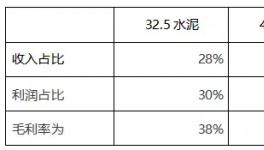 32.5水泥紛紛漲價(jià)！粉磨站批量關(guān)停！