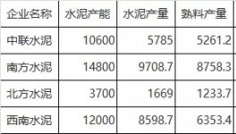 驚訝：水泥產(chǎn)能利用率將創(chuàng)新低！多地利用率不足三成！