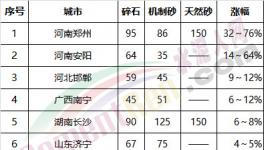 砂石行業(yè)大整頓！多省無砂可賣！