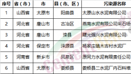 慘烈：154家水泥廠、混凝土、砂石企業(yè)被查違規(guī)!(名單)