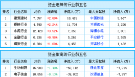 基建預(yù)期改善 水泥早盤(pán)上揚(yáng)