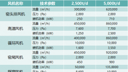 兩個案例告訴你，大風(fēng)機這么改才好用！