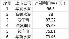 中建材盈利超越海螺！不靠水泥 靠“它” 就行！