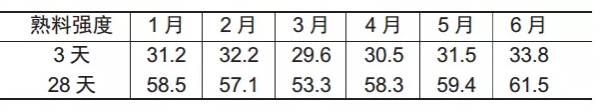 提高水泥熟料強度的途徑