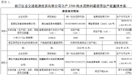 關(guān)于組織召開麗江巨龍交通能源投資有限公司日產(chǎn)2500噸水泥項(xiàng)目產(chǎn)能置換方案 聽證