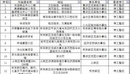 水泥企業(yè)注意了！鄭州近1000個(gè)工地停工（名單）