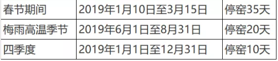 定了！這一地區(qū)50條熟料生產(chǎn)線2019年將停限65天！