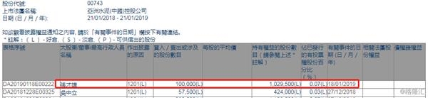 亞泥執(zhí)行董事張才雄減持10萬(wàn)股
