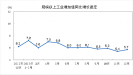 12月份水泥18394萬(wàn)噸 增長(zhǎng)4.3%