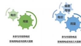 找對(duì)購(gòu)電方法 節(jié)費(fèi)空間不止電價(jià)那一點(diǎn)！